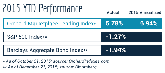 Marketplace-Lending-in-2015_Chart-2