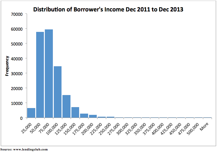 distribution of borrowers 