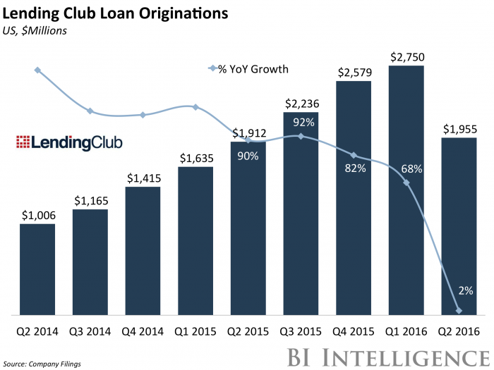 lending club loan origination