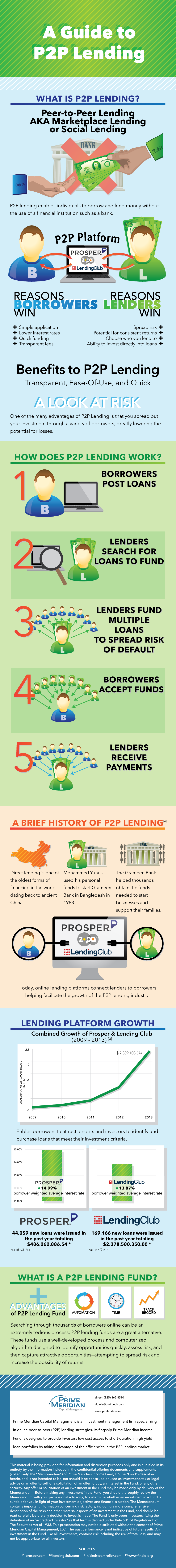 PMI Peer to peer lending infographic